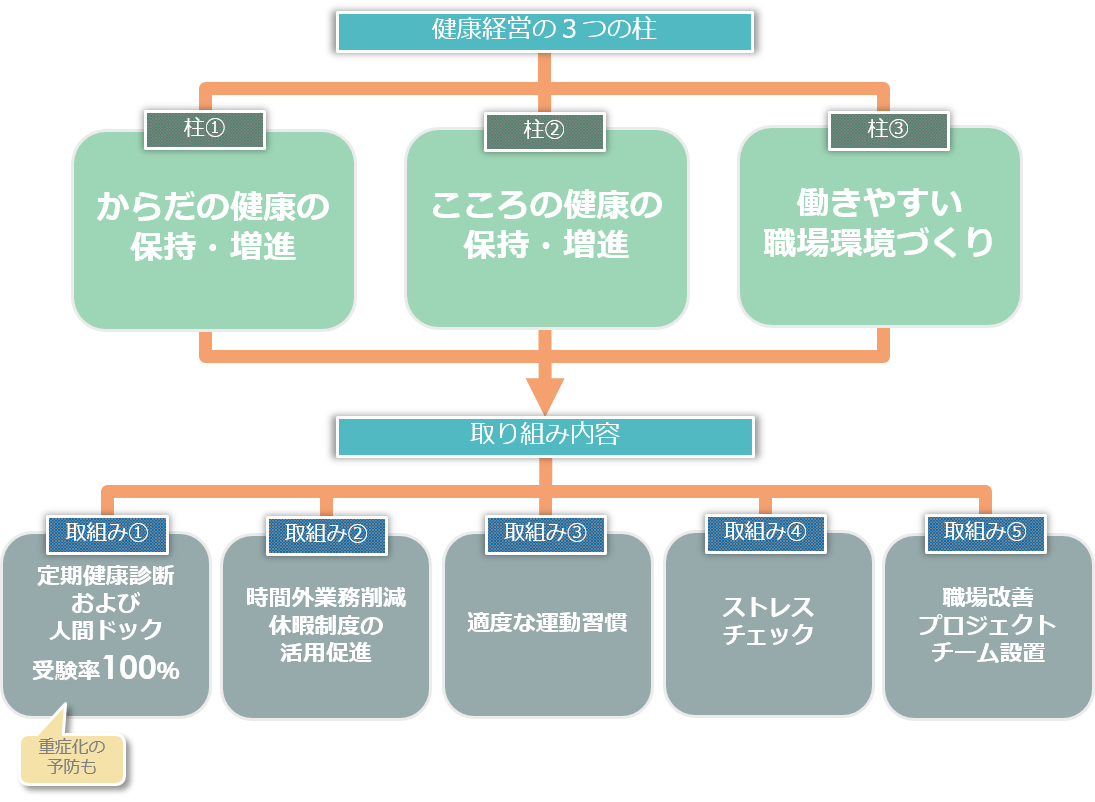 健康経営の3つの柱と取組み内容